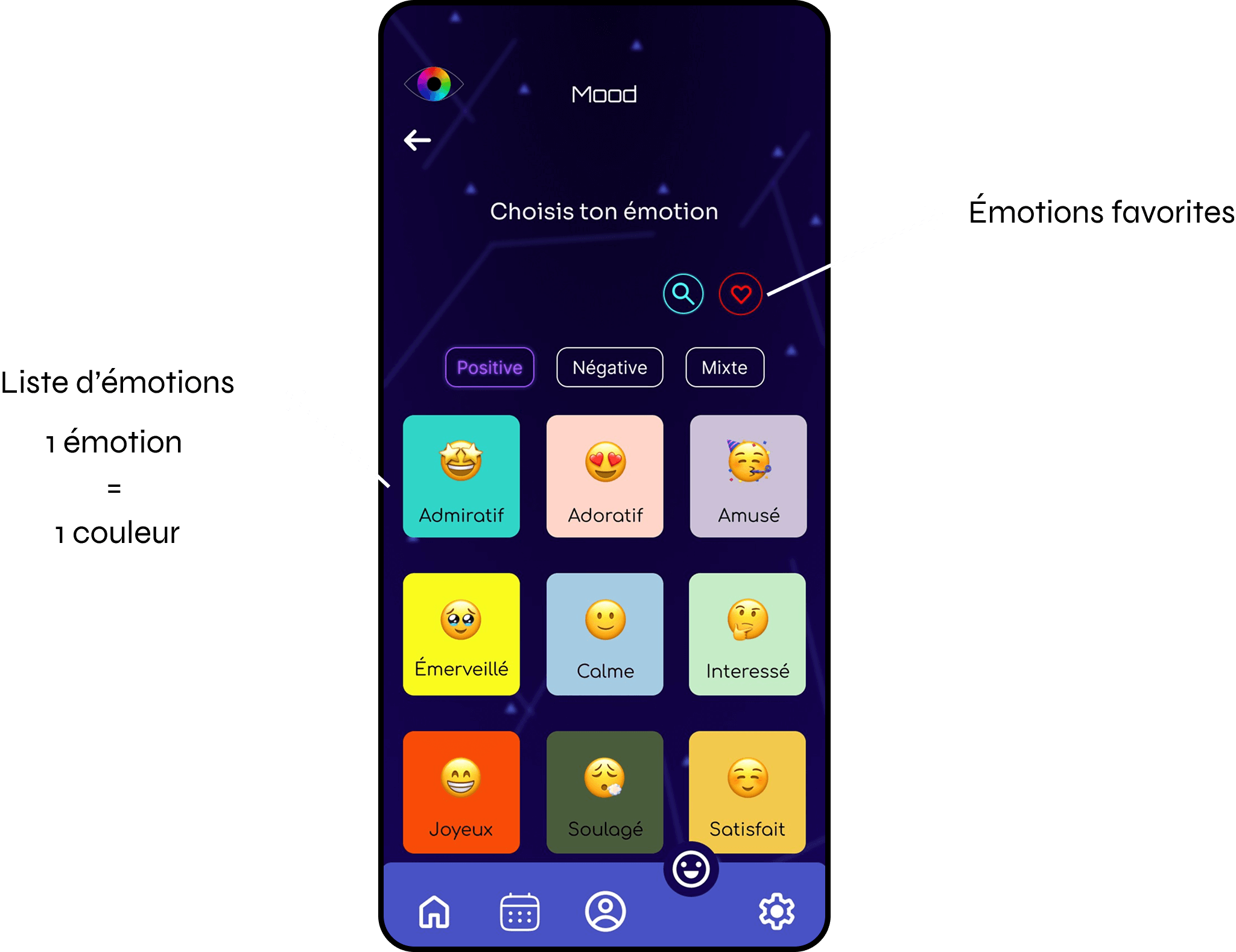 page des émotions positives avec des flèches explicatives des différentes parties