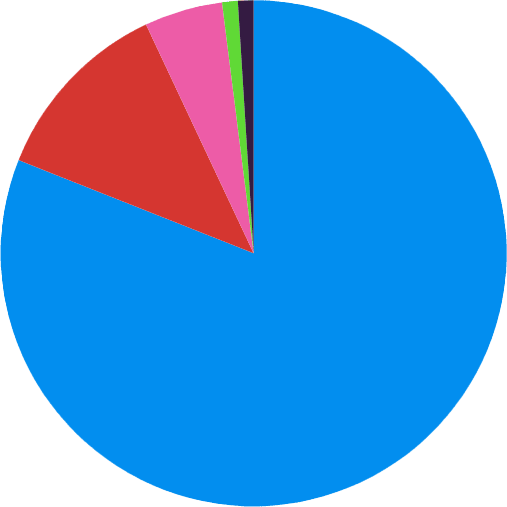 graphique du nombres d'abonnés