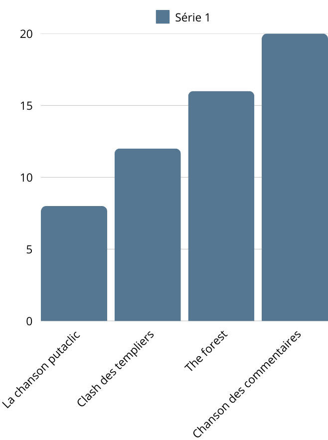 graphique du nombre d'écoutes total sur chaque titres