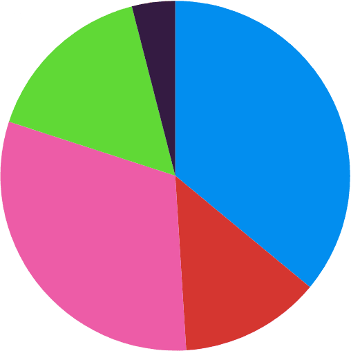 graphique du nombres de jours de création