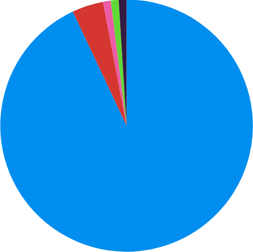 graphique du nombres de vidéos