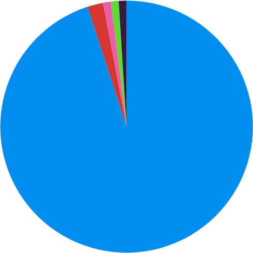 graphique du nombres de vues